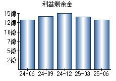 利益剰余金
