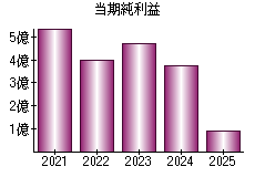 当期純利益