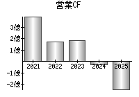 営業活動によるキャッシュフロー