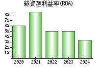 総資産利益率(ROA)