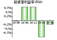 総資産利益率(ROA)