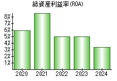 総資産利益率(ROA)