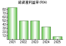 総資産利益率(ROA)