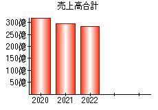 売上高合計