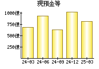 現預金等