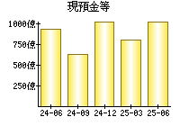 現預金等