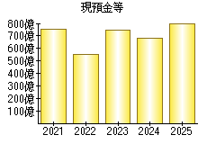 現預金等