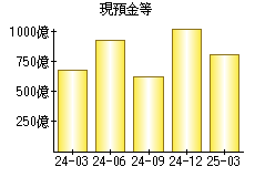 現預金等