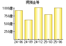 現預金等
