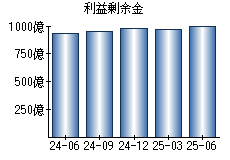 利益剰余金