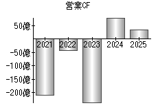 営業活動によるキャッシュフロー