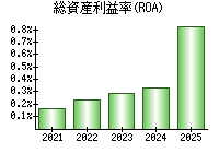 総資産利益率(ROA)