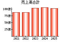 売上高合計