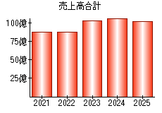売上高合計