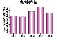 当期純利益