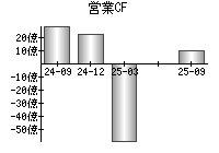 営業活動によるキャッシュフロー