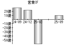 営業活動によるキャッシュフロー