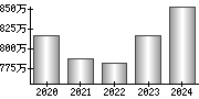 平均年収（単独）