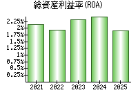 総資産利益率(ROA)