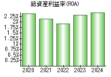 総資産利益率(ROA)