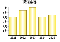 現預金等