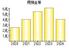 現預金等