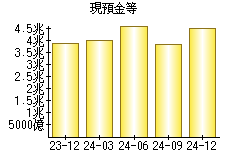 現預金等