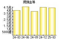 現預金等