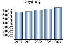 利益剰余金