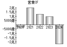 営業活動によるキャッシュフロー