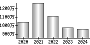 平均年収（単独）