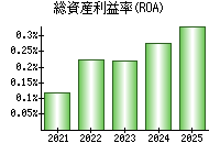 総資産利益率(ROA)