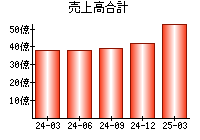 売上高合計