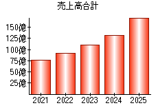 売上高合計