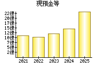 現預金等