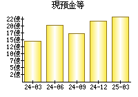 現預金等