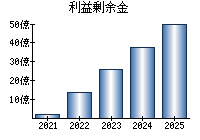 利益剰余金