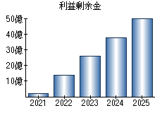利益剰余金