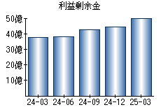 利益剰余金