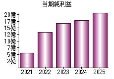 当期純利益