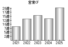 営業活動によるキャッシュフロー