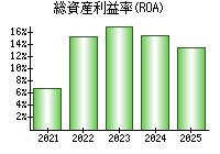 総資産利益率(ROA)