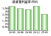 総資産利益率(ROA)