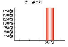 売上高合計