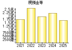 現預金等