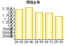 現預金等