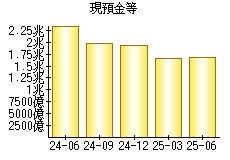 現預金等