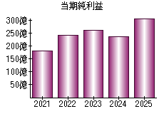 当期純利益