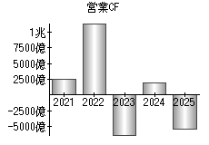 営業活動によるキャッシュフロー