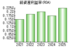 総資産利益率(ROA)